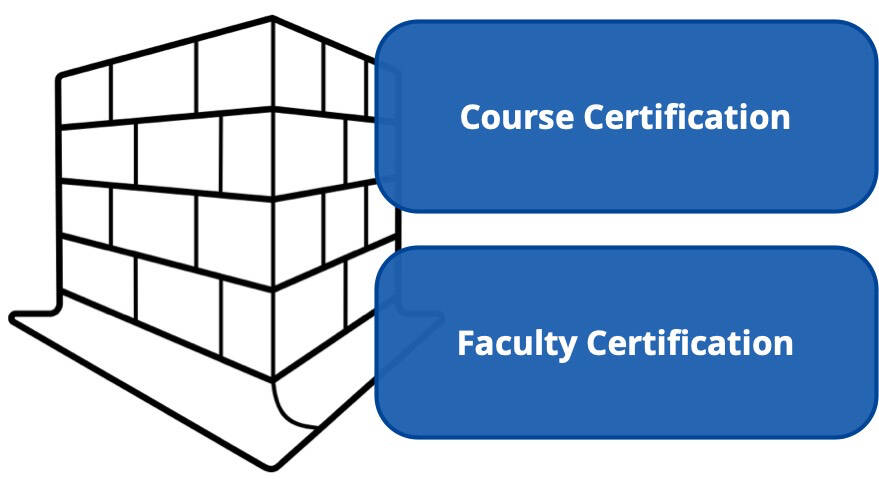 A diagram of a building's foundation with two blue labels, "Course Certification" and "Faculty Certification"